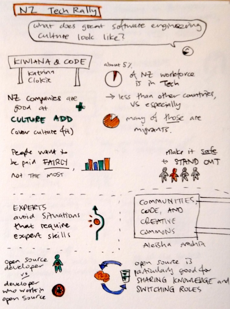 Sketchnotes from NZ Tech Rally 2023, page 1. Text description immediately follows this image.